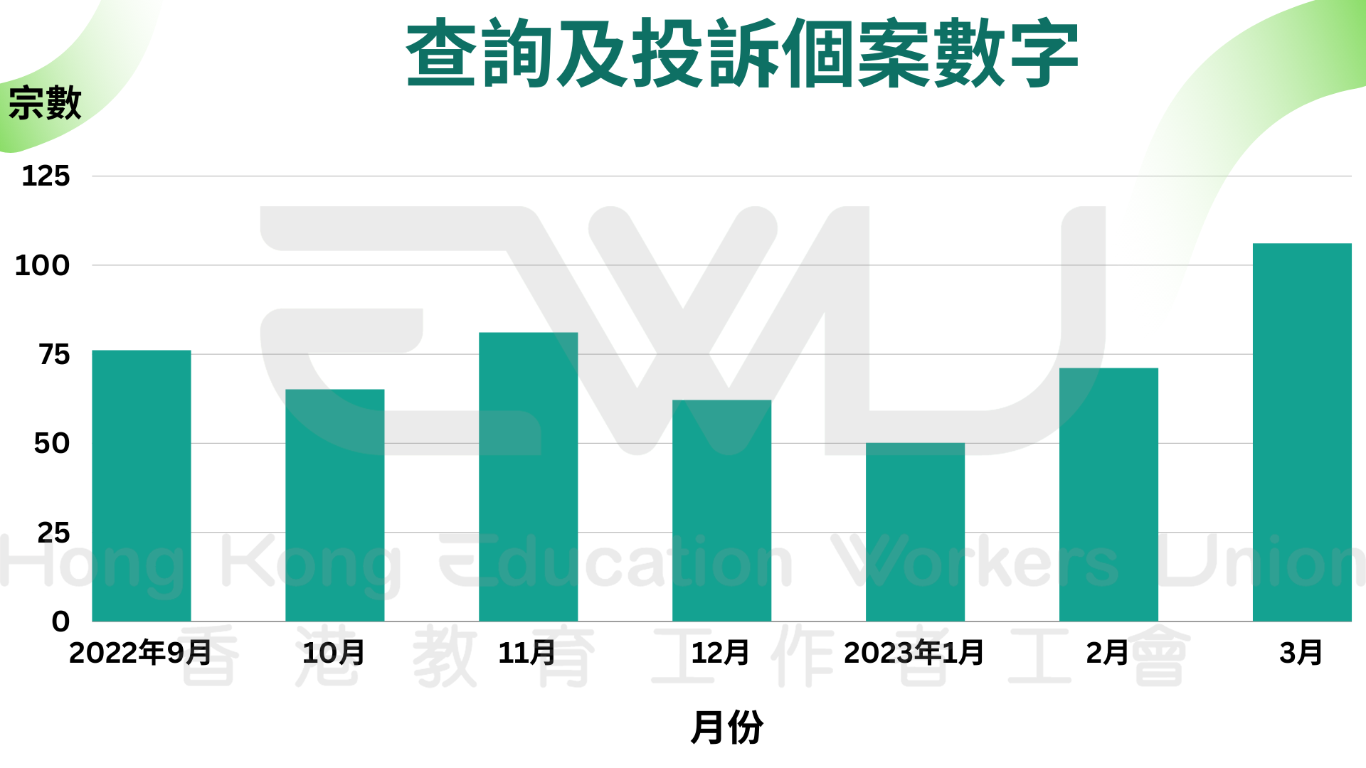 2. 查詢及投訴個案數字