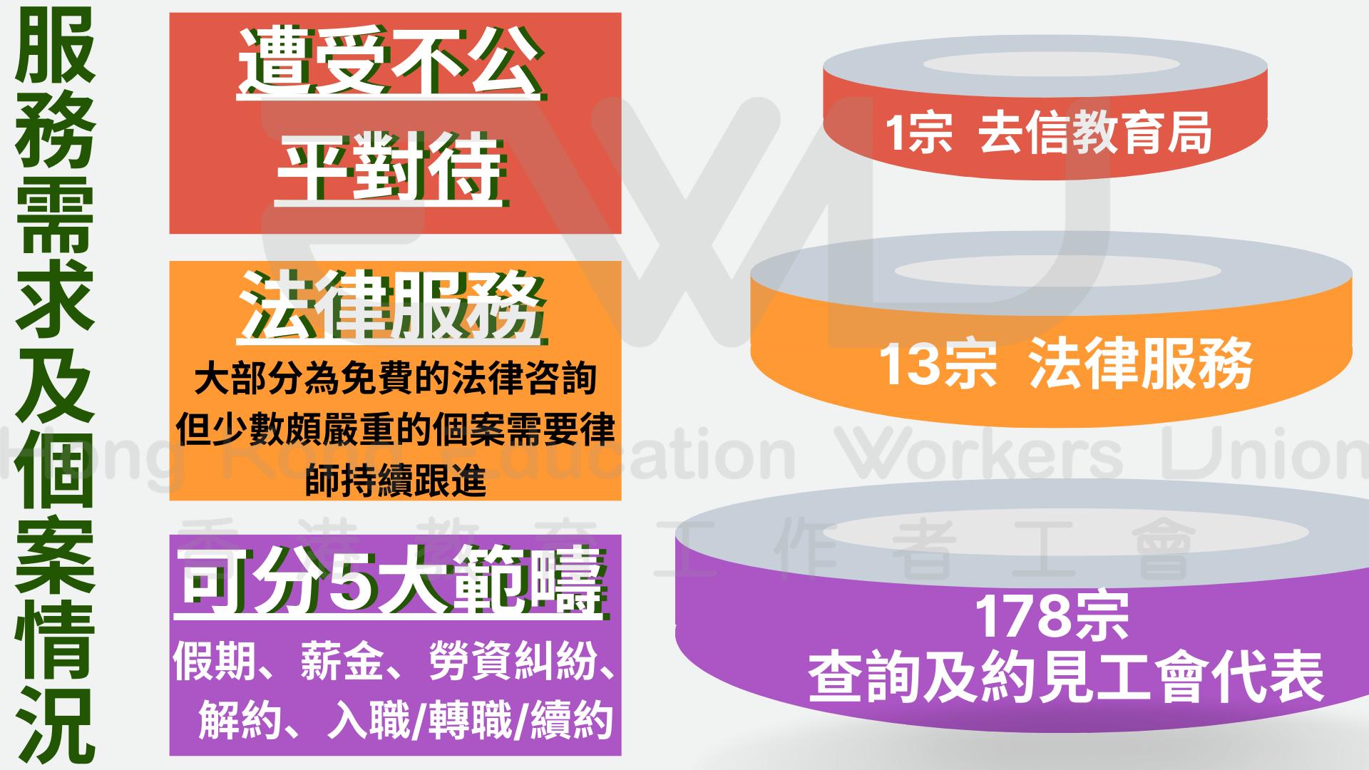 3. 服務需求及權益爭取情況